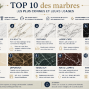 Top 10 des marbres les plus connus avec leurs couleurs, veinages et usages